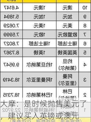 大摩：是时候抛售美元了，建议买入英镑或澳元