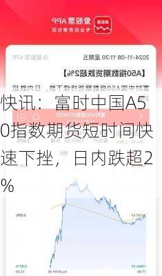 快讯：富时中国A50指数期货短时间快速下挫，日内跌超2%