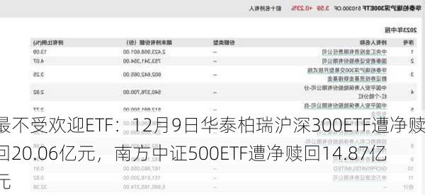 最不受欢迎ETF：12月9日华泰柏瑞沪深300ETF遭净赎回20.06亿元，南方中证500ETF遭净赎回14.87亿元