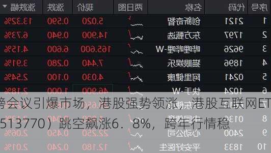 重磅会议引爆市场，港股强势领涨，港股互联网ETF（513770）跳空飙涨6．8%，跨年行情稳了？