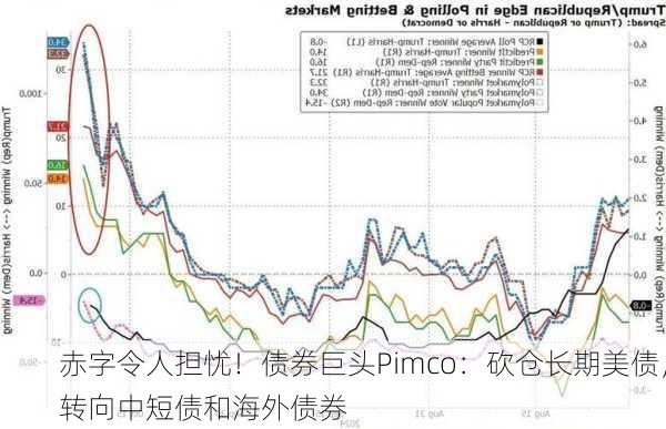 赤字令人担忧！债券巨头Pimco：砍仓长期美债，转向中短债和海外债券