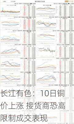 长江有色：10日铜价上涨 接货商恐高限制成交表现