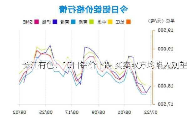 长江有色：10日铝价下跌 买卖双方均陷入观望