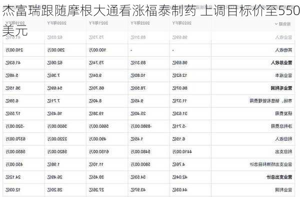 杰富瑞跟随摩根大通看涨福泰制药 上调目标价至550美元