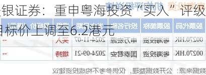 美银证券：重申粤海投资“买入”评级 目标价上调至6.2港元