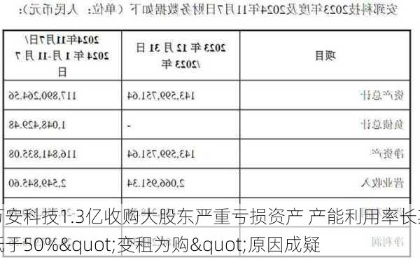 万安科技1.3亿收购大股东严重亏损资产 产能利用率长期低于50%