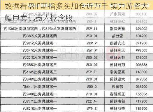 数据看盘IF期指多头加仓近万手 实力游资大幅甩卖机器人概念股