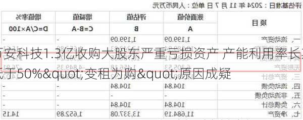 万安科技1.3亿收购大股东严重亏损资产 产能利用率长期低于50%