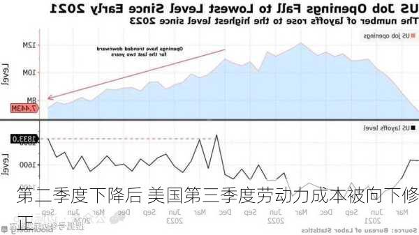 第二季度下降后 美国第三季度劳动力成本被向下修正