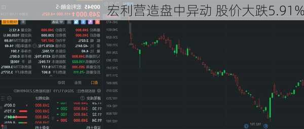 宏利营造盘中异动 股价大跌5.91%