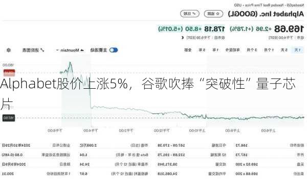 Alphabet股价上涨5%，谷歌吹捧“突破性”量子芯片