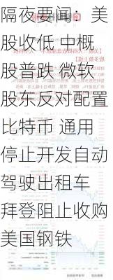 隔夜要闻：美股收低 中概股普跌 微软股东反对配置比特币 通用停止开发自动驾驶出租车 拜登阻止收购美国钢铁