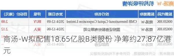 商汤-W拟配售18.65亿股B类股份 净筹约27.87亿港元