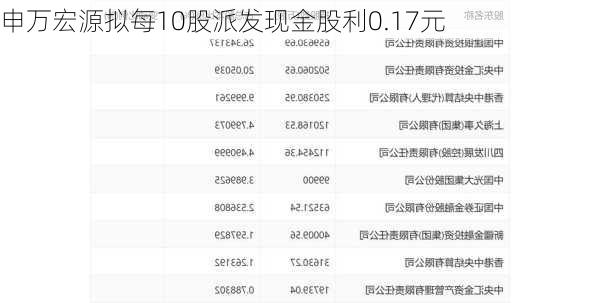 申万宏源拟每10股派发现金股利0.17元