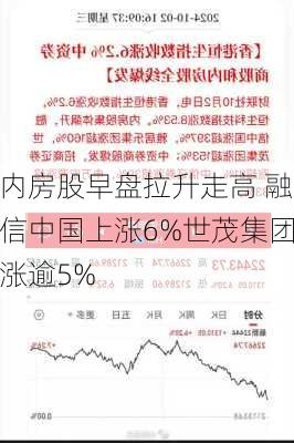 内房股早盘拉升走高 融信中国上涨6%世茂集团涨逾5%