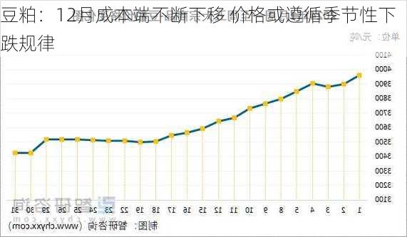 豆粕：12月成本端不断下移 价格或遵循季节性下跌规律