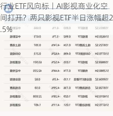 行业ETF风向标丨AI影视商业化空间打开？两只影视ETF半日涨幅超2.5%