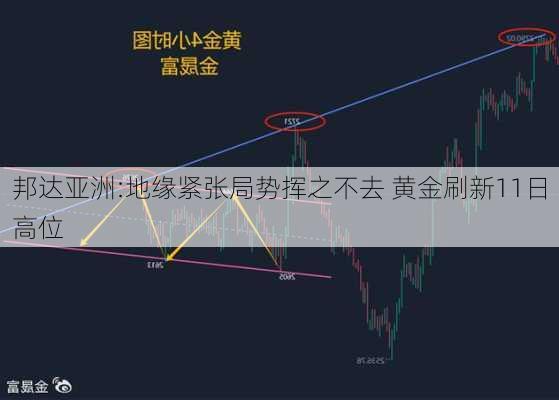 邦达亚洲:地缘紧张局势挥之不去 黄金刷新11日高位