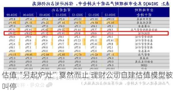 估值“另起炉灶”戛然而止 理财公司自建估值模型被叫停