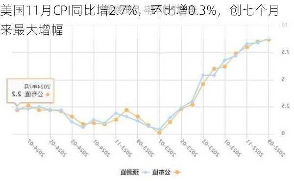 美国11月CPI同比增2.7%，环比增0.3%，创七个月来最大增幅