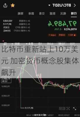 比特币重新站上10万美元 加密货币概念股集体飙升