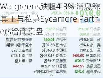 Walgreens跌超4.3% 消息称其正与私募Sycamore Partners洽商卖盘