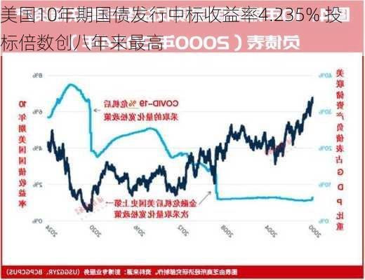 美国10年期国债发行中标收益率4.235% 投标倍数创八年来最高