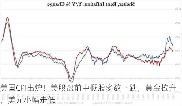 美国CPI出炉！美股盘前中概股多数下跌，黄金拉升，美元小幅走低