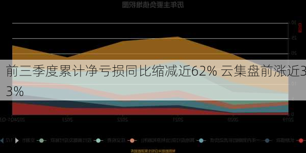 前三季度累计净亏损同比缩减近62% 云集盘前涨近33%