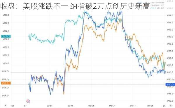 收盘：美股涨跌不一 纳指破2万点创历史新高