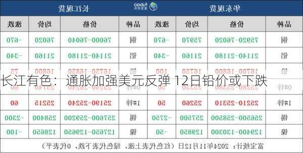 长江有色：通胀加强美元反弹 12日铅价或下跌