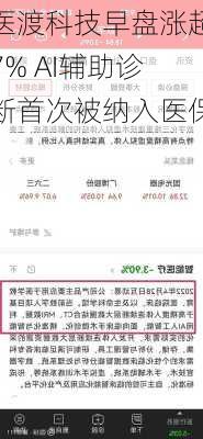 医渡科技早盘涨超7% AI辅助诊断首次被纳入医保