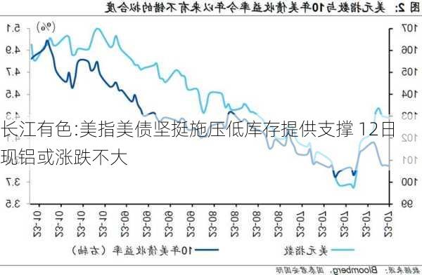 长江有色:美指美债坚挺施压低库存提供支撑 12日现铝或涨跌不大