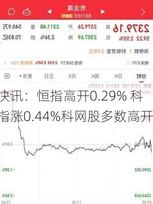 快讯：恒指高开0.29% 科指涨0.44%科网股多数高开