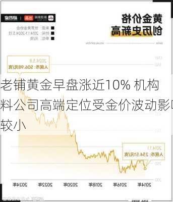 老铺黄金早盘涨近10% 机构料公司高端定位受金价波动影响较小