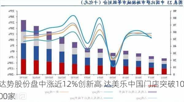 达势股份盘中涨近12%创新高 达美乐中国门店突破1000家