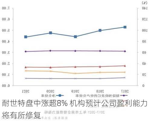 耐世特盘中涨超8% 机构预计公司盈利能力将有所修复