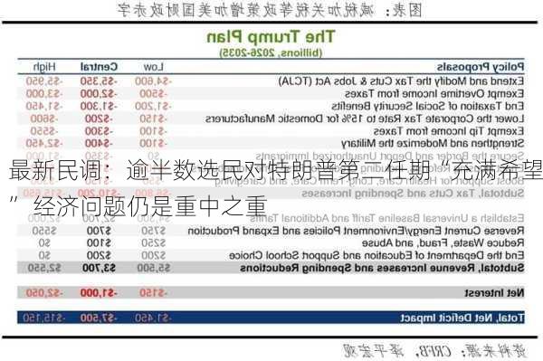 最新民调：逾半数选民对特朗普第二任期“充满希望” 经济问题仍是重中之重