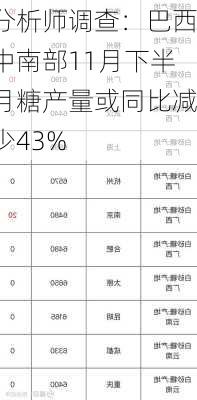 分析师调查：巴西中南部11月下半月糖产量或同比减少43%