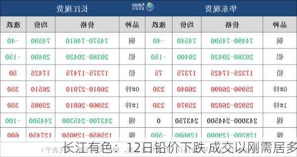 长江有色：12日铅价下跌 成交以刚需居多