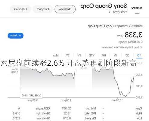 索尼盘前续涨2.6% 开盘势再刷阶段新高