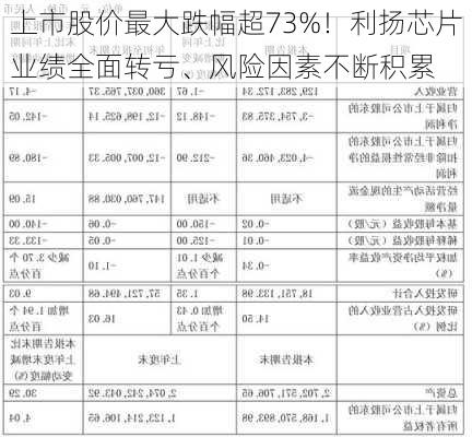 上市股价最大跌幅超73%！利扬芯片业绩全面转亏、风险因素不断积累