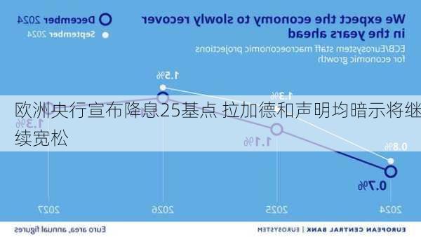 欧洲央行宣布降息25基点 拉加德和声明均暗示将继续宽松