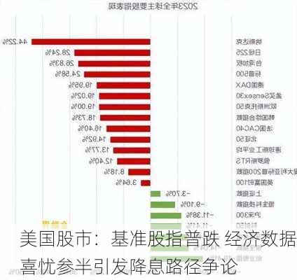 美国股市：基准股指普跌 经济数据喜忧参半引发降息路径争论