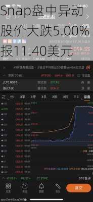 Snap盘中异动 股价大跌5.00%报11.40美元