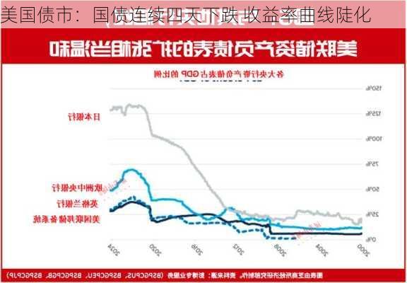 美国债市：国债连续四天下跌 收益率曲线陡化