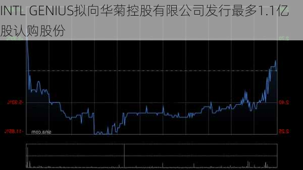 INTL GENIUS拟向华菊控股有限公司发行最多1.1亿股认购股份