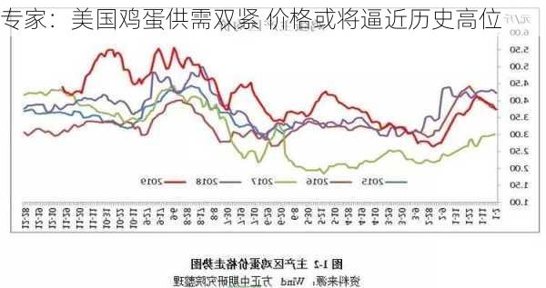 专家：美国鸡蛋供需双紧 价格或将逼近历史高位