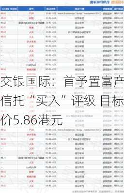 交银国际：首予置富产业信托“买入”评级 目标价5.86港元