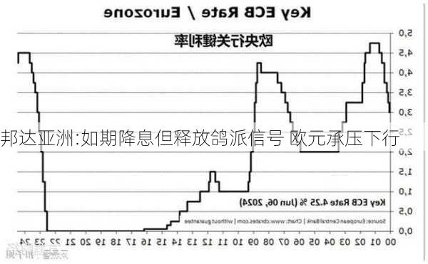 邦达亚洲:如期降息但释放鸽派信号 欧元承压下行